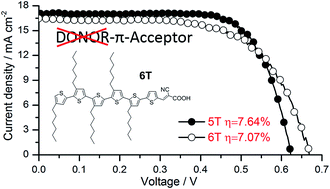 Graphical abstract: ‘Donor-free’ oligo(3-hexylthiophene) dyes for efficient dye-sensitized solar cells