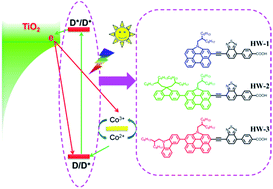 Graphical abstract: Unlocking the effects of ancillary electron-donors on light absorption and charge recombination in phenanthrocarbazole dye-sensitized solar cells