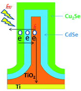 Graphical abstract: Highly efficient photoanodes based on cascade structural semiconductors of Cu2Se/CdSe/TiO2: a multifaceted approach to achieving microstructural and compositional control