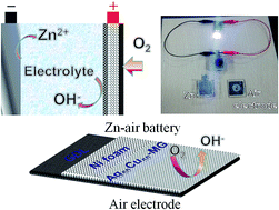 Graphical abstract: A silver–copper metallic glass electrocatalyst with high activity and stability comparable to Pt/C for zinc–air batteries