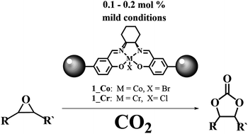 Graphical abstract: CO2 conversion: the potential of porous-organic polymers (POPs) for catalytic CO2–epoxide insertion