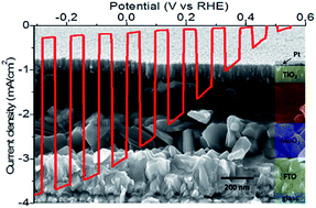 Graphical abstract: Hybrid organic–inorganic H2-evolving photocathodes: understanding the route towards high performance organic photoelectrochemical water splitting