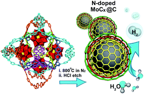 Graphical abstract: N-Doped graphene-coated molybdenum carbide nanoparticles as highly efficient electrocatalysts for the hydrogen evolution reaction