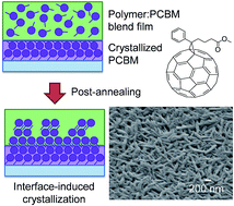 Graphical abstract: Interface-induced crystallization and nanostructure formation of [6,6]-phenyl-C61-butyric acid methyl ester (PCBM) in polymer blend films and its application in photovoltaics