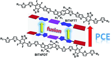 Graphical abstract: Toward high performance indacenodithiophene-based small-molecule organic solar cells: investigation of the effect of fused aromatic bridges on the device performance