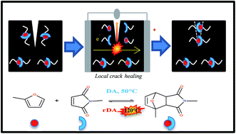 Graphical abstract: Healing by the Joule effect of electrically conductive poly(ester-urethane)/carbon nanotube nanocomposites