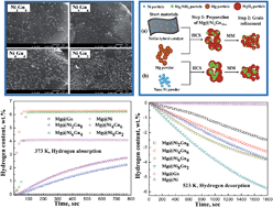 Graphical abstract: Nickel-decorated graphene nanoplates for enhanced H2 sorption properties of magnesium hydride at moderate temperatures