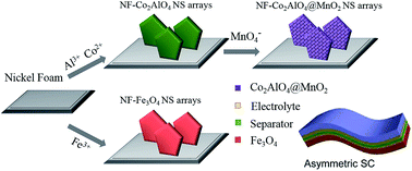 Graphical abstract: Low-cost high-performance asymmetric supercapacitors based on Co2AlO4@MnO2 nanosheets and Fe3O4 nanoflakes