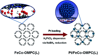 Graphical abstract: Enhancement of oxygen reduction reaction activities by Pt nanoclusters decorated on ordered mesoporous porphyrinic carbons