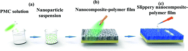 Graphical abstract: Slippery liquid-infused substrates: a versatile preparation, unique anti-wetting and drag-reduction effect on water