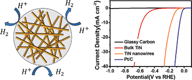 Graphical abstract: Hydrogen evolution reaction in acidic media on single-crystalline titanium nitride nanowires as an efficient non-noble metal electrocatalyst