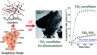 Graphical abstract: Using graphene oxide as a sacrificial support of polyoxotitanium clusters to replicate its two-dimensionality on pure titania photocatalysts