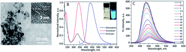 Graphical abstract: Microwave-assisted ultrafast and facile synthesis of fluorescent carbon nanoparticles from a single precursor: preparation, characterization and their application for the highly selective detection of explosive picric acid