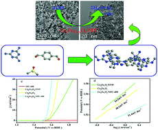 Graphical abstract: Precious-metal-free Co–Fe–Ox coupled nitrogen-enriched porous carbon nanosheets derived from Schiff-base porous polymers as superior electrocatalysts for the oxygen evolution reaction