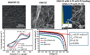 Graphical abstract: Synergistic carbon nanotube aerogel – Pt nanocomposites toward enhanced energy conversion in dye-sensitized solar cells