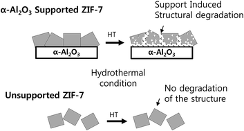 Graphical abstract: Marked inducing effects of metal oxide supports on the hydrothermal stability of zeolitic imidazolate framework (ZIF) membranes