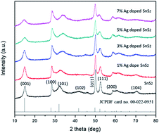Graphical abstract: High-performance dye-sensitized solar cells based on Ag-doped SnS2 counter electrodes