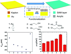 Graphical abstract: Molecular surface functionalization to enhance the power output of triboelectric nanogenerators