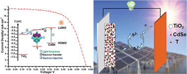 Graphical abstract: The improved efficiency of quantum-dot-sensitized solar cells with a wide spectrum and pure inorganic donor–acceptor type polyoxometalate as a collaborative cosensitizer
