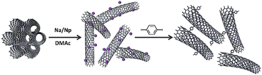 Graphical abstract: Cross-linked single-walled carbon nanotube aerogel electrodes via reductive coupling chemistry