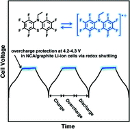 Graphical abstract: Overcharge protection of lithium-ion batteries above 4 V with a perfluorinated phenothiazine derivative