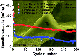 Graphical abstract: Synthesis of a porous sheet-like V2O5–CNT nanocomposite using an ice-templating ‘bricks-and-mortar’ assembly approach as a high-capacity, long cyclelife cathode material for lithium-ion batteries