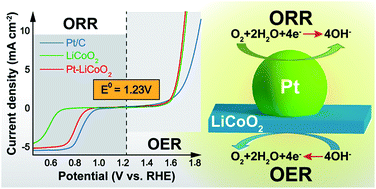 Graphical abstract: Pt/C–LiCoO2 composites with ultralow Pt loadings as synergistic bifunctional electrocatalysts for oxygen reduction and evolution reactions
