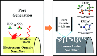 Graphical abstract: Tailoring the pore structure of carbon nanofibers for achieving ultrahigh-energy-density supercapacitors using ionic liquids as electrolytes