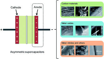 Graphical abstract: Recent progress in the development of anodes for asymmetric supercapacitors