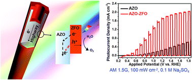 Graphical abstract: In situ formation of zinc ferrite modified Al-doped ZnO nanowire arrays for solar water splitting