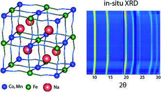 Graphical abstract: Manganese–cobalt hexacyanoferrate cathodes for sodium-ion batteries