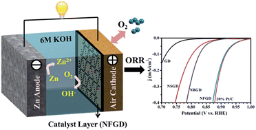 Graphical abstract: Heteroatom doped graphdiyne as efficient metal-free electrocatalyst for oxygen reduction reaction in alkaline medium