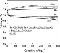 Graphical abstract: Solid-oxide Fe–air rechargeable battery using Fe–Ce(Mn, Fe)O2 for low temperature operation