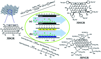 Graphical abstract: Grafting sulfonic and amine functional groups on 3D graphene for improved capacitive deionization