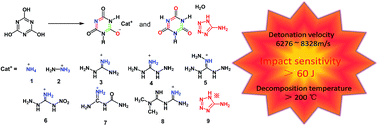 Graphical abstract: Synthesis, characterization and properties of nitrogen-rich compounds based on cyanuric acid: a promising design in the development of new energetic materials