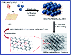 Graphical abstract: In situ creating interconnected pores across 3D graphene architectures and their application as high performance electrodes for flow-through deionization capacitors