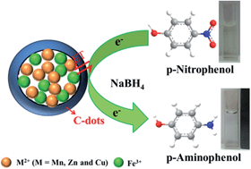 Graphical abstract: Synthesis of magnetic core–shell carbon dot@MFe2O4 (M = Mn, Zn and Cu) hybrid materials and their catalytic properties