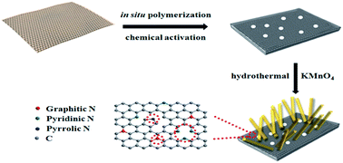 Graphical abstract: Nitrogen-doped porous graphene with surface decorated MnO2 nanowires as a high-performance anode material for lithium-ion batteries