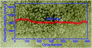 Graphical abstract: Mesoporous Co3V2O8 nanoparticles grown on reduced graphene oxide as a high-rate and long-life anode material for lithium-ion batteries