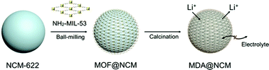 Graphical abstract: An effective approach to improve the electrochemical performance of LiNi0.6Co0.2Mn0.2O2 cathode by an MOF-derived coating