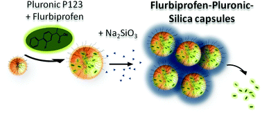Graphical abstract: Silica capsules enclosing P123 triblock copolymer micelles for flurbiprofen storage and release