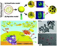 Graphical abstract: Crystal cell oriented-rotation triggered phase transition of porous upconversion nanocrystals synthesis in hydrothermal system