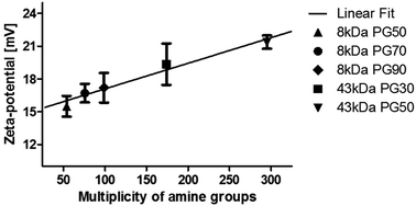 Graphical abstract: Optimized effective charge density and size of polyglycerol amines leads to strong knockdown efficacy in vivo