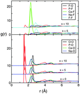 Graphical abstract: Structure-solubility relationships in fluoride-containing phosphate based bioactive glasses