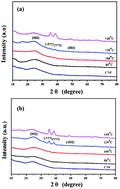 Graphical abstract: Controllable one step copper coating on carbon nanofibers for flexible cholesterol biosensor substrates