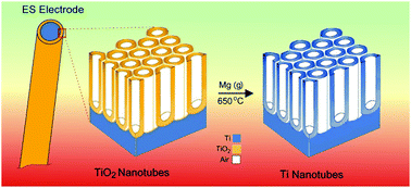 Graphical abstract: Conversion of titania (TiO2) into conductive titanium (Ti) nanotube arrays for combined drug-delivery and electrical stimulation therapy