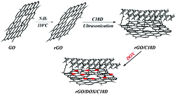 Graphical abstract: Decorated reduced graphene oxide for photo-chemotherapy