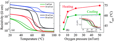 Graphical abstract: Manipulations from oxygen partial pressure on the higher energy electronic transition and dielectric function of VO2 films during a metal–insulator transition process