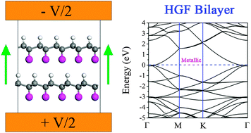 Graphical abstract: Band gap modulation of Janus graphene nanosheets by interlayer hydrogen bonding and the external electric field: a computational study
