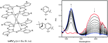 Graphical abstract: Electrochromic properties of novel octa-pinene substituted double-decker Ln(iii) (Ln = Eu, Er, Lu) phthalocyanines with distinctive near-IR absorption